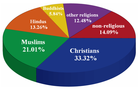 world religion population percentage